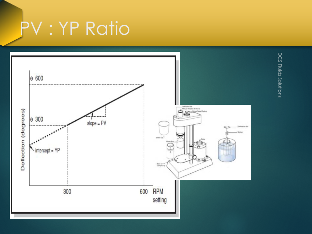 DCS - PV YP Ratio